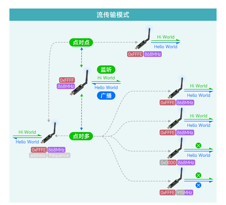 USB 转 LoRa 数传模块多种通讯方式