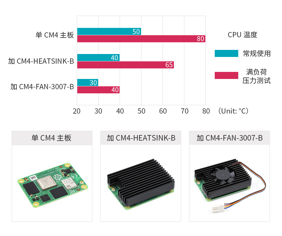 树莓派 CM4 专用风扇散热方案对比