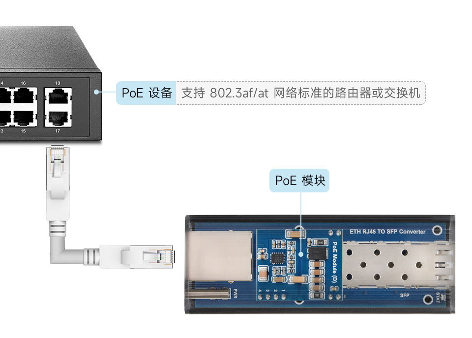 千兆自适应 SFP 光转电模块，仅一根网线接入 PoE 设备即可实现供电和通信