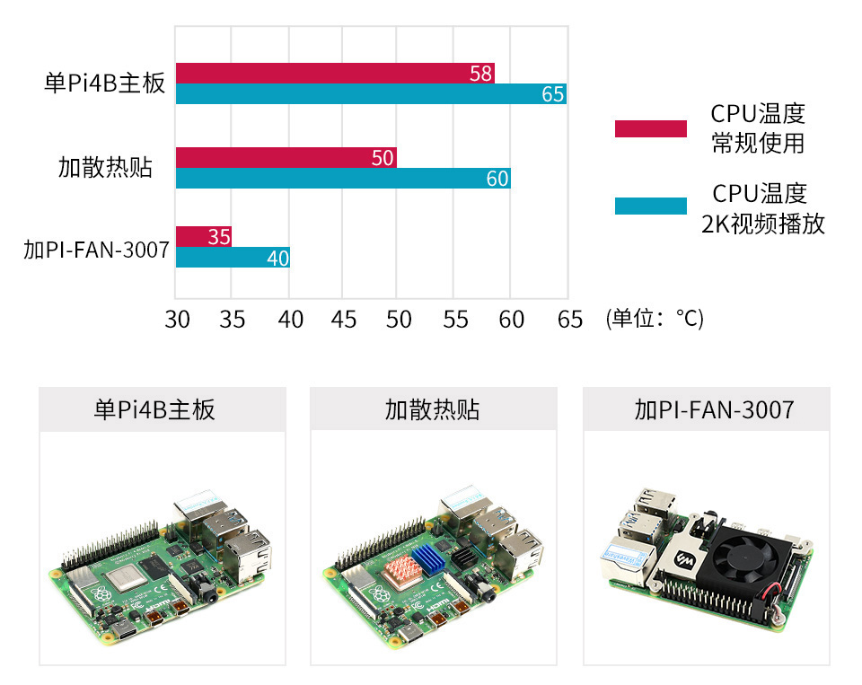 树莓派CPU散热风扇散热方案对比
