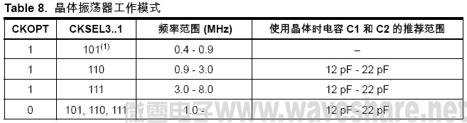 ATmega128 晶体振荡器工作模式