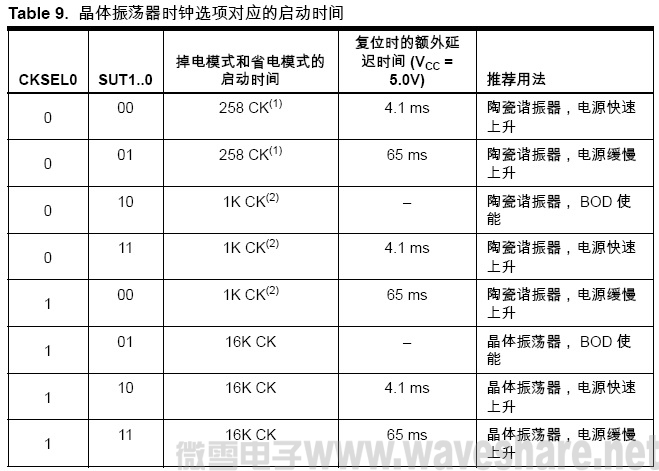 ATmega128 晶体振荡器时钟选项对应的启动时间