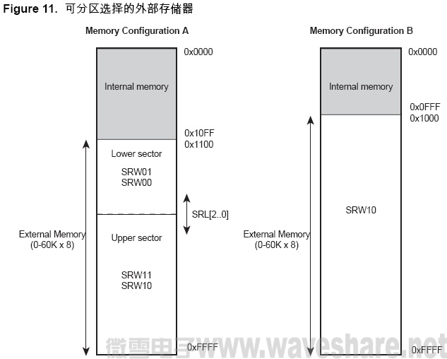 ATmega128 可分区选择的外部存储器