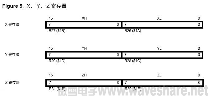 ATmega128 X-, Y- and Z-Registers