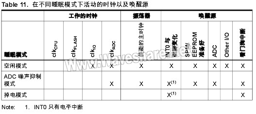ATtiny13 在不同睡眠模式下活动的时钟以及唤醒源