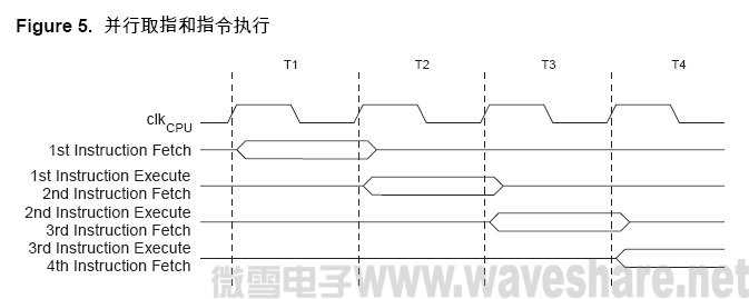 ATmega8 并行取指和指令执行