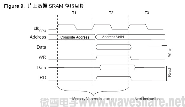 ATmega8 片上数据SRAM 存取周期