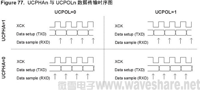 ATmega168 UCPHAn 与 UCPOLn 数据传输时序图