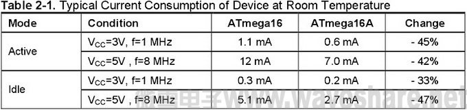 ATmega16与ATmega16A 区别_电流消耗