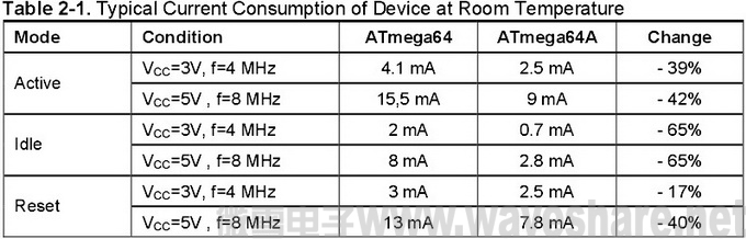 ATmega64与ATmega64A 区别_电流消耗