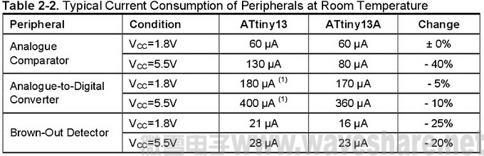 ATtiny13与ATtiny13A区别_电流消耗2