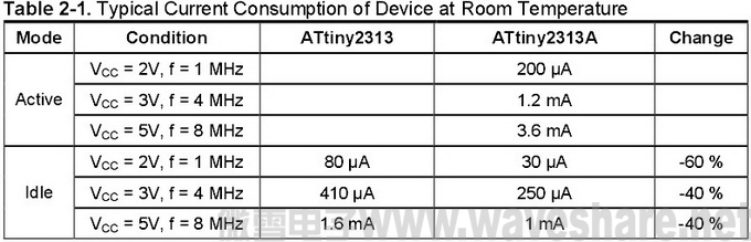 ATtiny2313与ATtiny2313A区别_电流消耗