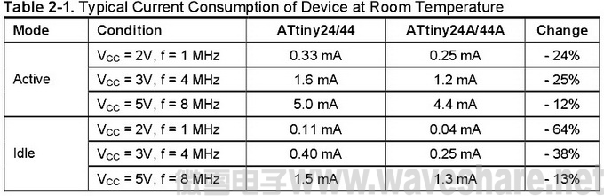 ATtiny24_44与ATtiny24A_44A区别_电流消耗