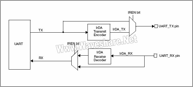 STM8_IrDA SIR ENDEC–框图