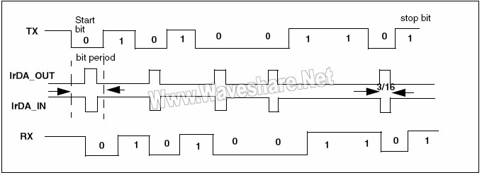 STM8_IrDA数据调制(3/16)–普通模式