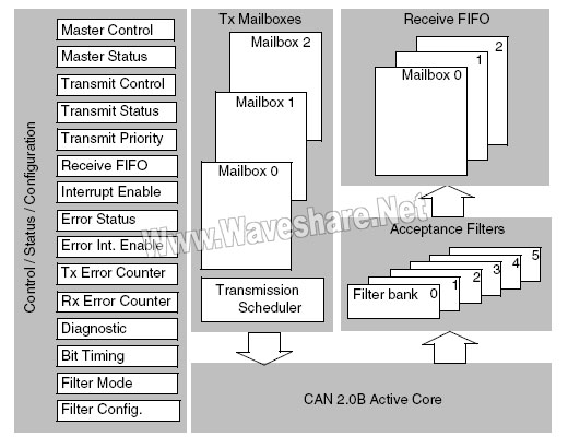 STM8_beCAN功能框图