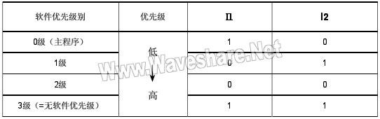 STM8_中断向量软件优先级