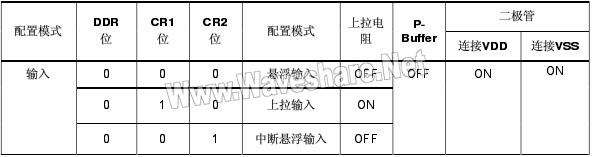 STM8_IO口配置表1