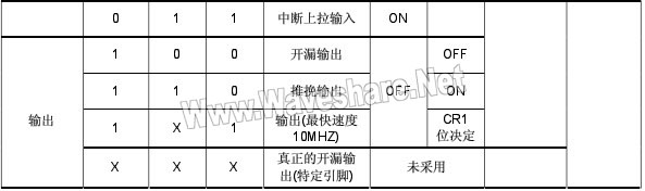 STM8_IO口配置表2