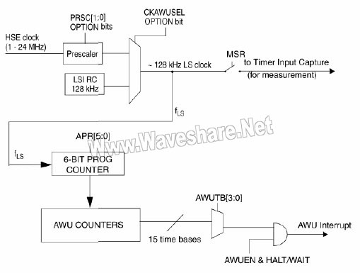 STM8_AWU时钟框图