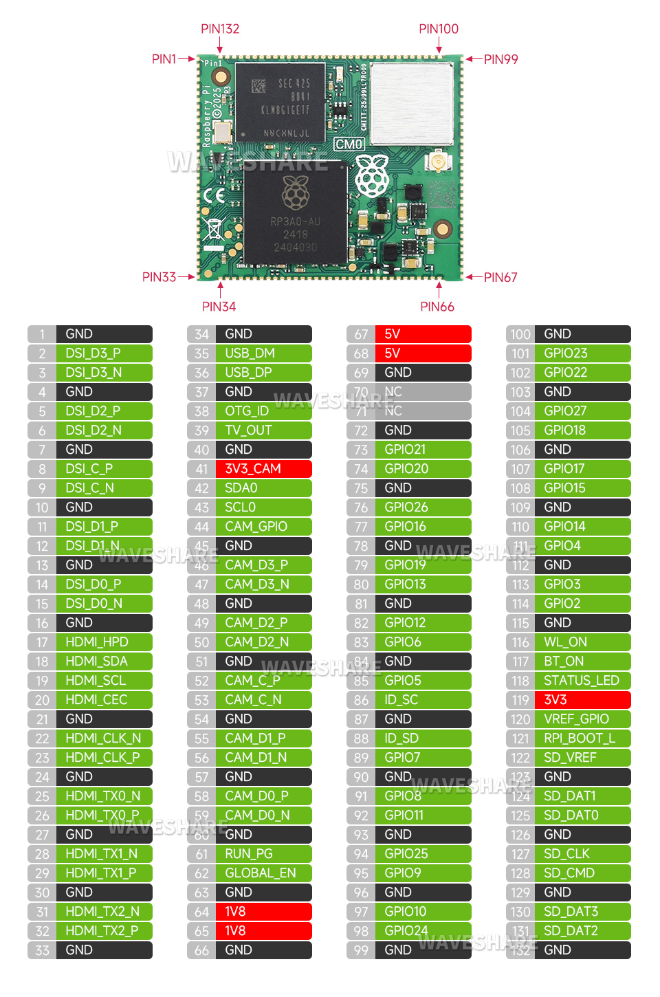 Compute-Module-0，CM0 核心板接口定义