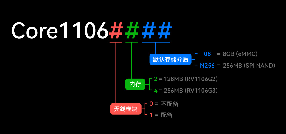 Core1106系列，具有高性能和高可拓展性的核心板