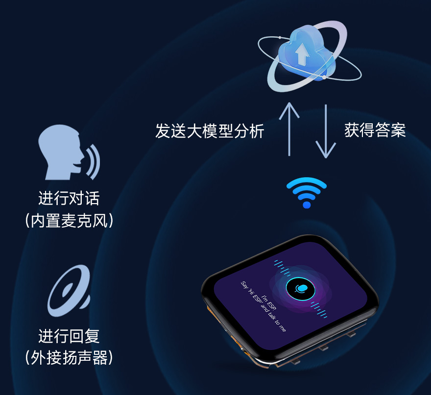ESP32-C5 开发板 AI 语音交互工作流程图：麦克风采集、云端大模型分析、扬声器播报