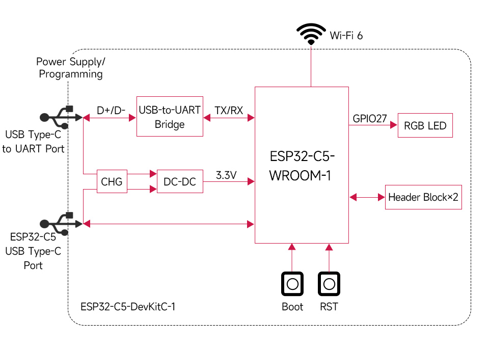 ESP32-C5 双频 Wi-Fi 6 开发板支持开发环境功能框图