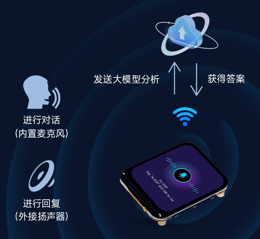 三个ESP32-C6 1.69 英寸 LCD 开发板支持 DeepSeek、豆包和通义千问等一众国产大语言模型