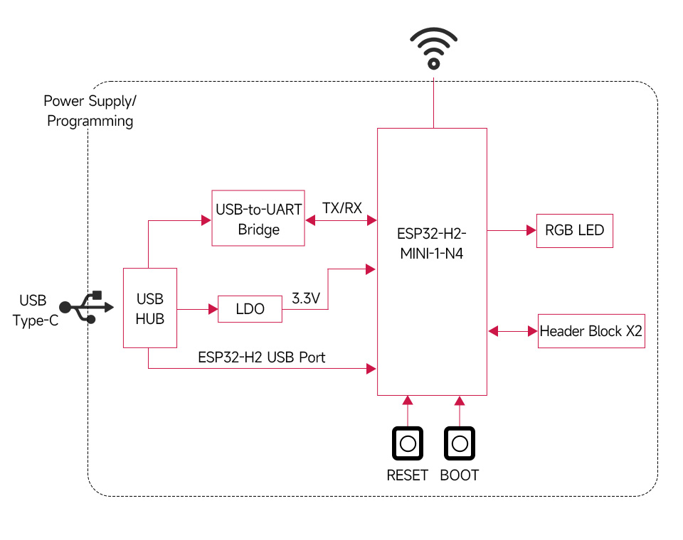 ESP32-H2 微控制器開發板支援開發環境