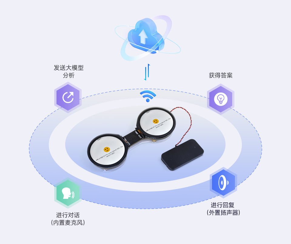 支持小智 AI，可接入在线大模型平台，如豆包、DeepSeek 等 AI 模型