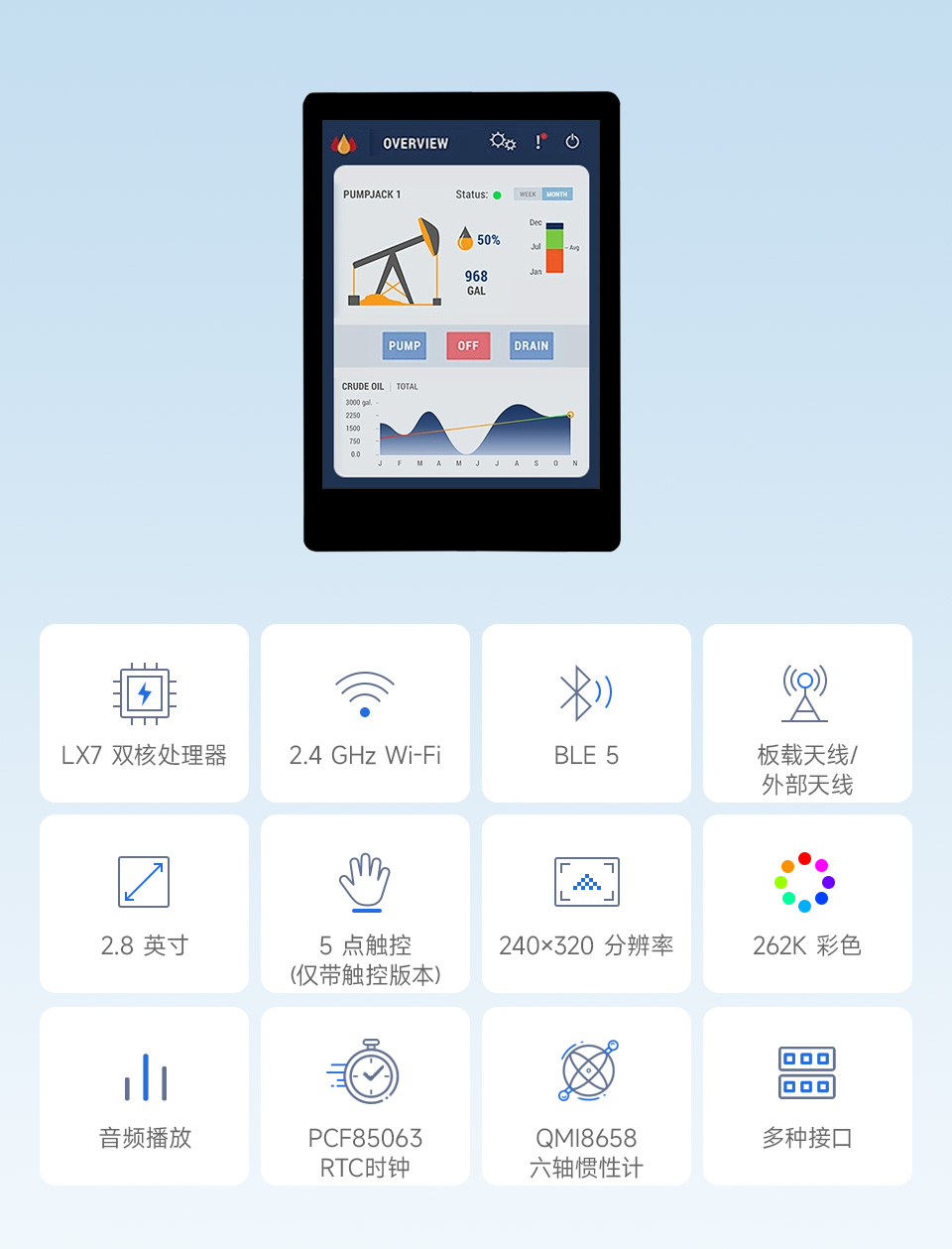 ESP32-S3 2.8 英寸电容触控屏开发板，并带有特性图标如：LX7双核处理器，2.4GHz Wi-Fi，蓝牙BLE5，板载天线，屏幕尺寸，5点触控，分辨率，262K彩色，音频播放，PCF85063 RTC时钟，QMI8658惯性计，多种接口