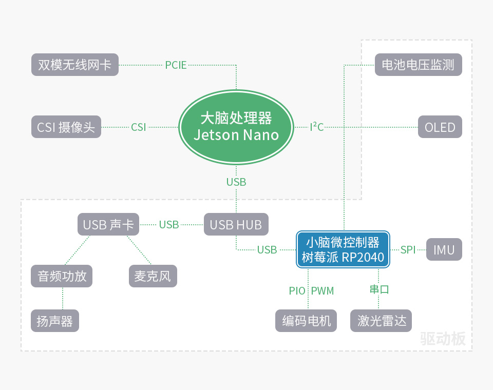 JetBot ROS AI 智能机器人系统框图