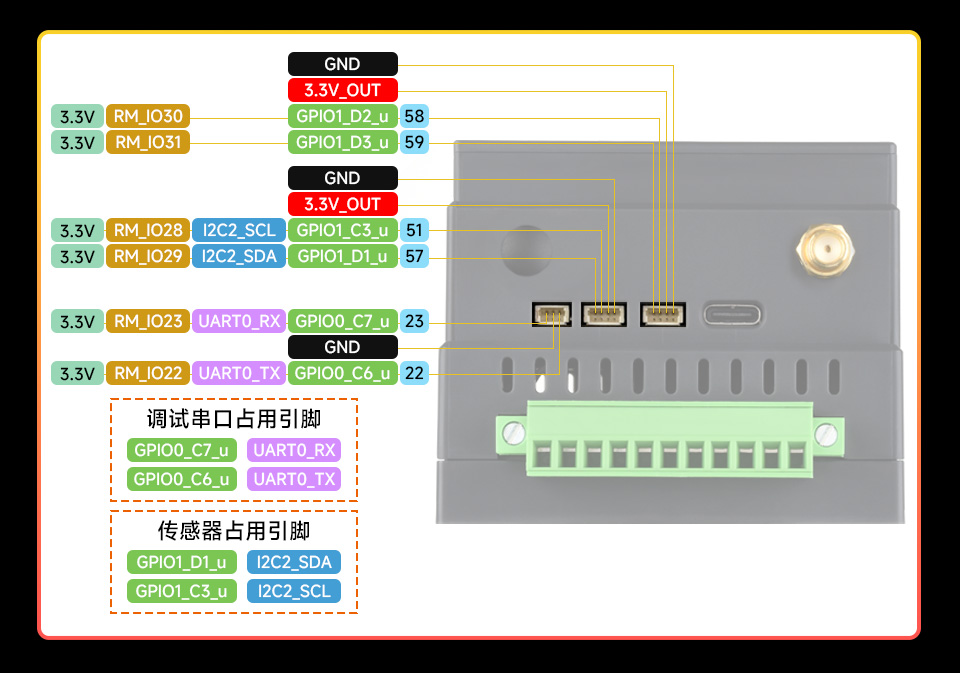 Luckfox Lyra PLC GPIO 及 I2C 接口引脚定义图解