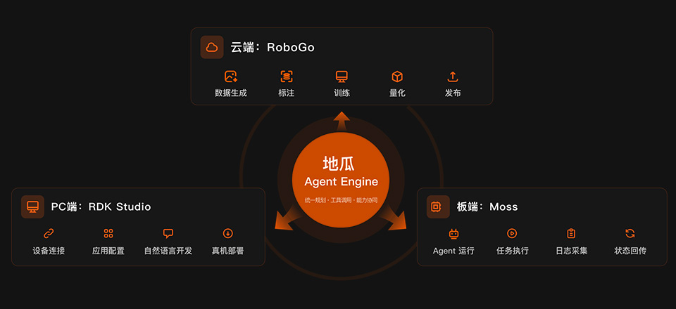 RDK S600 云边端全栈协同开发架构图 Moss Agent