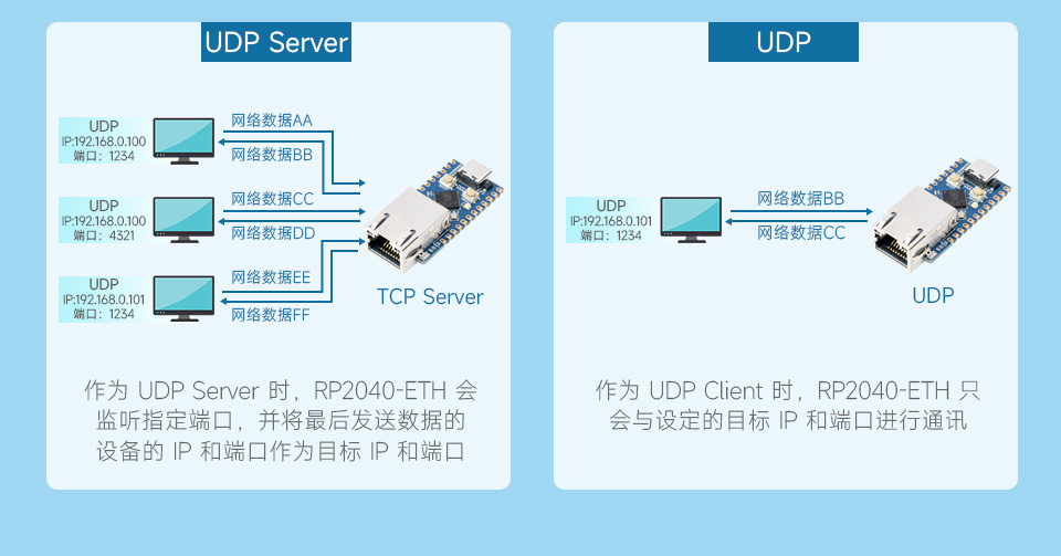 RP2040-ETH 支持多种通讯模式